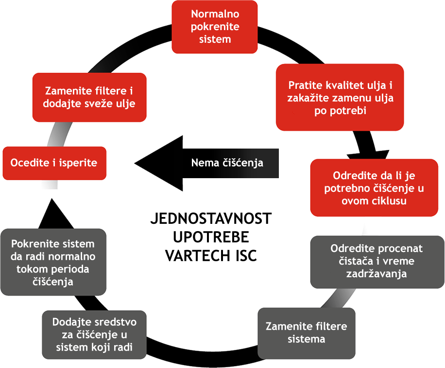 JEDNOSTAVNOST UPOTREBE VARTECH ISC