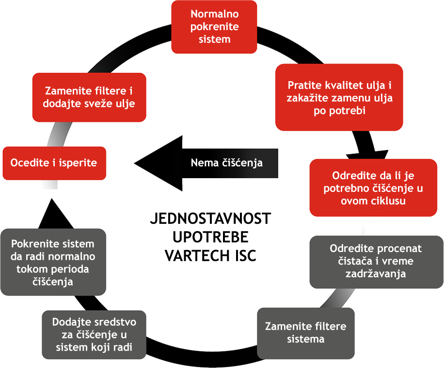 JEDNOSTAVNOST UPOTREBE VARTECH ISC